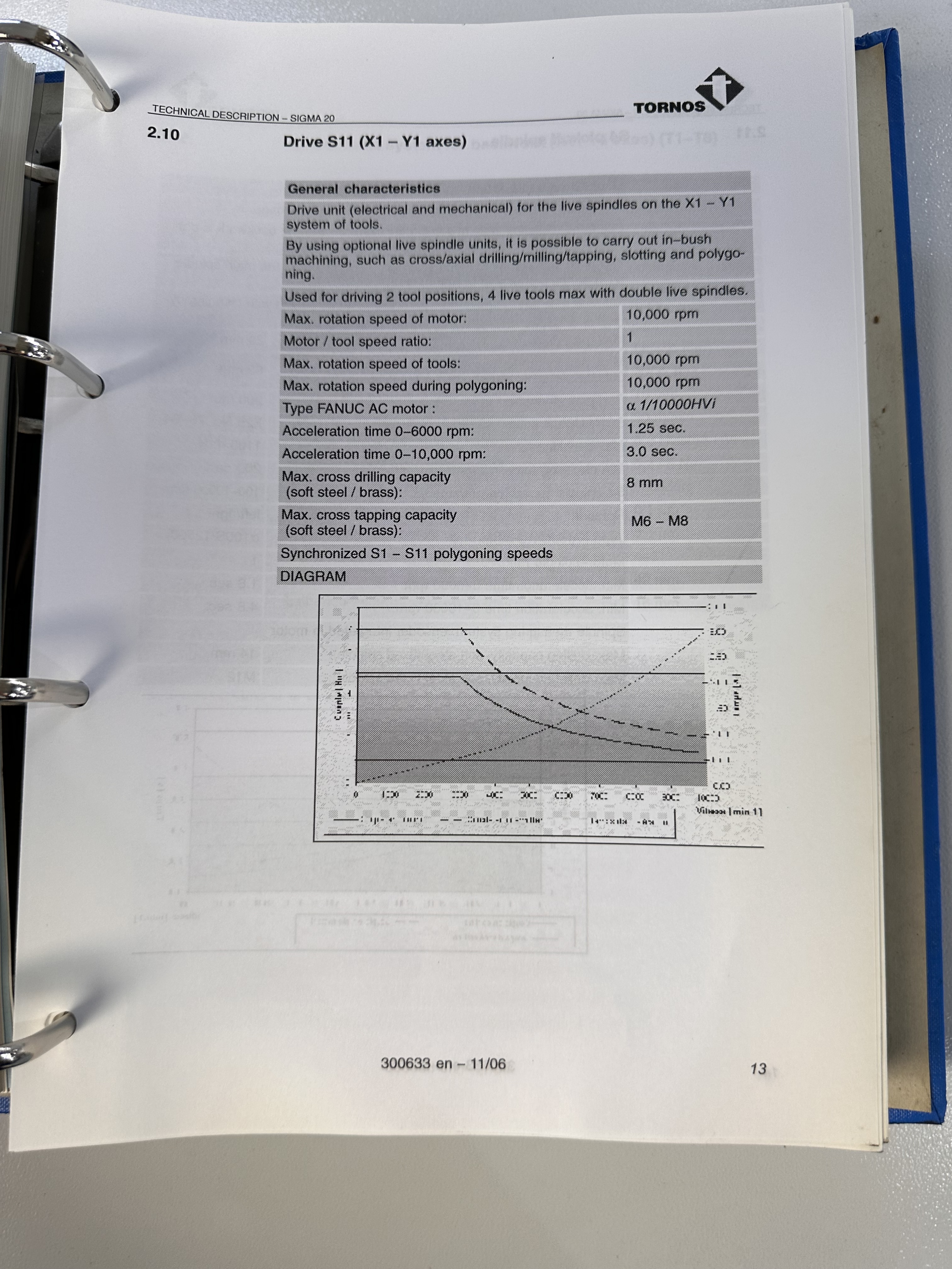 Tornos Deco Sigma 20 Sliding Head Lathe (2007)